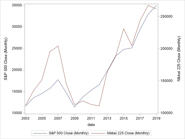 S&P 500 vs Nikkei 225 chart